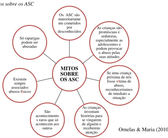 Figura 1: Mitos sobre os ASC 