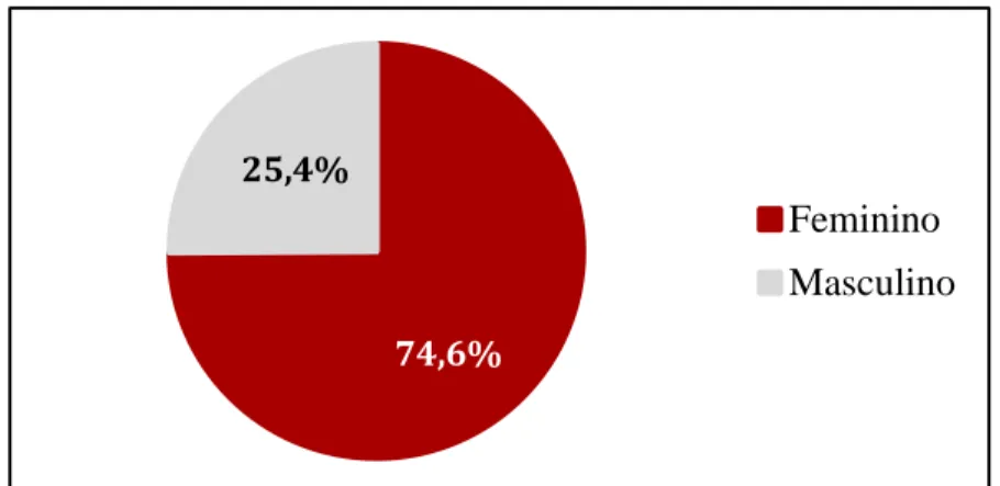 Figura 2: Caracterização da amostra da investigação em termos da sua distribuição face ao  género 