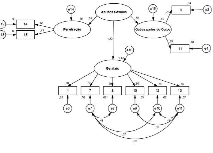 Figura 5: Modelo de 2ª ordem da escala de Experiências Sexuais Infantis 