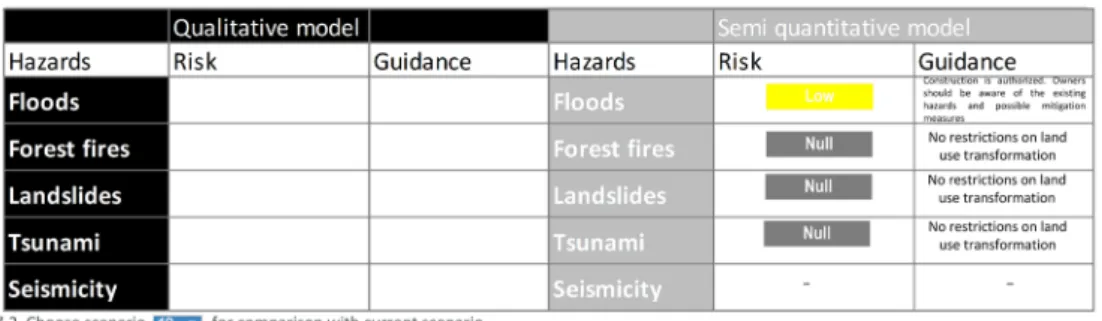 Figure 13. Results for the semi-quantitative risk analysis scenario on a different location