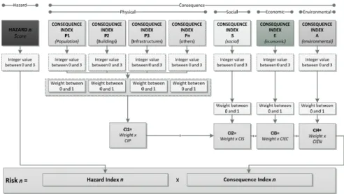 Figure 2. RiskOTe semi-quantitative risk analysis model. 
