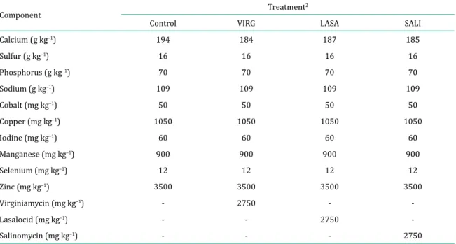 Table 1 -  Guaranteed levels of mineral supplement containing antibiotic growth promoters 1