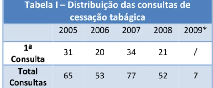 Tabela I – Distribuição das consultas de  cessação tabágica  2005  2006  2007  2008  2009*  1ª  Consulta  31  20  34  21  /  Total  Consultas  65  53  77  52  7 