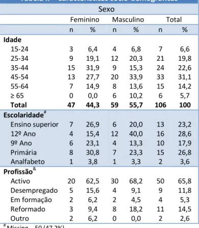 Tabela II – Características sócio-demográficas  Sexo 