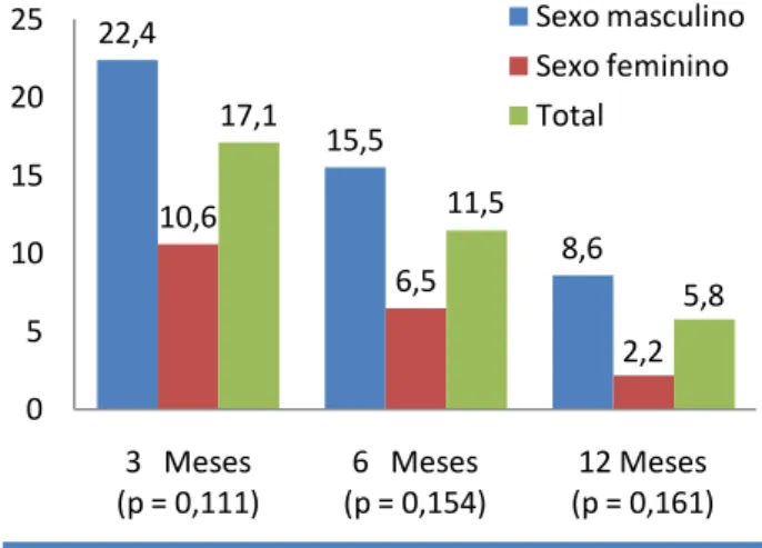 Figura 3 – Taxas de abstinência (%) 