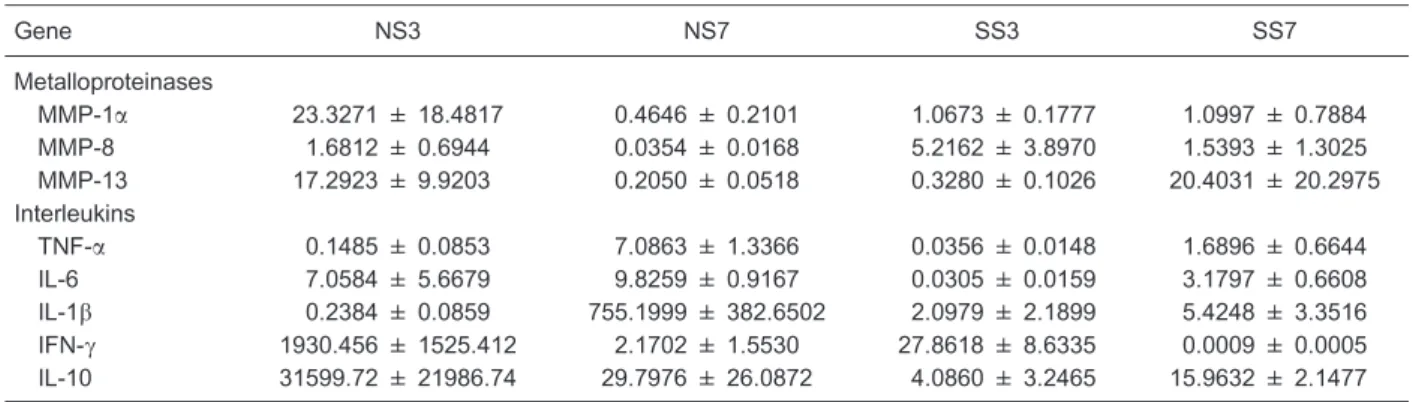 Table 1. Genes and oligonucleotides used in real-time quantita- quantita-tive reverse transcription polymerase chain reaction (qRT-PCR).
