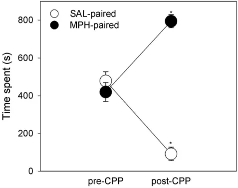 Figure 7. Time marmosets (n=5) spent (mean±SEM; in seconds) in the methylphenidate (MPH)  paired compartment and the saline (SAL) paired compartment of the CPP box before (pre-CPP; 