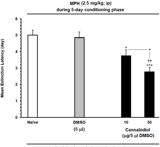 Figure 17. Effects of ICV daily injection of CBD (10 and 50 μg/5 μl) during extinction phase on  the extinction latency of MPH-induced conditioned place preference compared to Naïve and/or  DMSO in rats