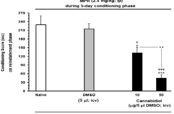 Figure  18.  Effect of ICV administration of CBD (10 and 50 μg/5 μl, icv) on the preventing the  reinstatement  induced  by  priming  dose  of  MPH  (0.5mg/kg;  I.P.),  compared  to  Naïve  and/or  DMSO  control  group