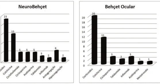 FigUra 3 fáRmAcos utilizAdos no neuRoBehçet no centRo hospitAlAR do  poRto (consultA exteRnA de doençAs Auto-imunes)