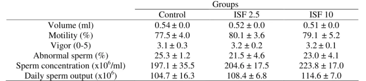 Table 1. Effects of soy isoflavones treatment (2.5 and 10mg/Kg BW/day) on semen characteristics of rabbits  Groups 