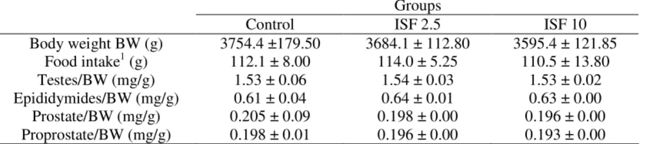 Table 2. Food intake, body and reproductive organs weight of rabbits treated with soy isoflavones (2.5 and  10mg/kg BW/day) 