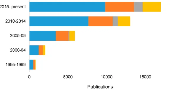 Figure 3. Number of studies on curcumin published between 1995 and 2019. The graph was  prepared and published by Kotha and Luthria [11]