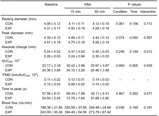 Figure 3 shows the results of the blood ﬂow shear rate pro ﬁ le immediately before and during the exercise bout.
