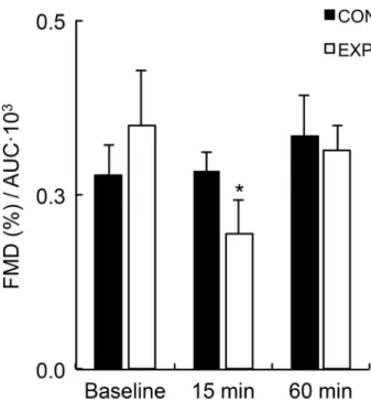 Figure 2. Flow-mediated dilation (FMD)/shear rate area under the curve (AUC SR ) at baseline and after (15 and 60 min) a handgrip exercise bout for both arms