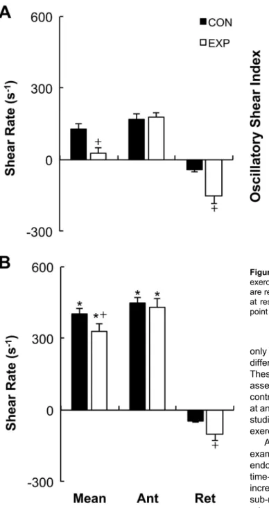 Figure 4. Oscillatory shear index at rest (Pre) and during handgrip exercise for control (CON) and experimental (EXP) arms