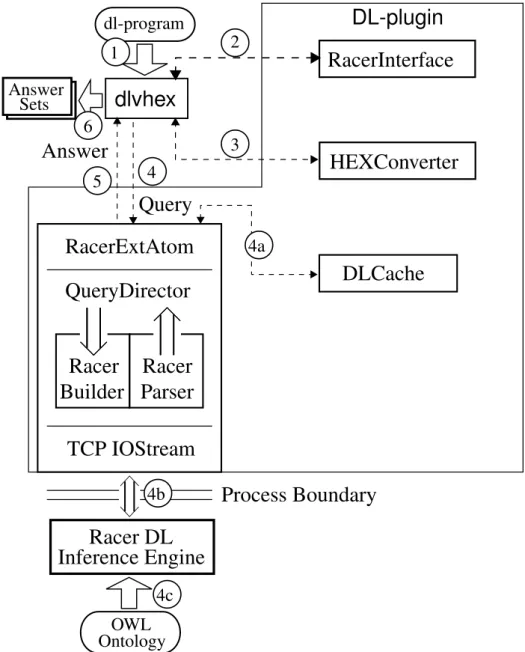 Figure 3.1: Brief overview of the DL-plugin with its components, their relationships and information flow
