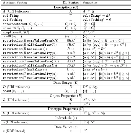 Table B.1: OWL DL syntax vs. DL syntax and semantics