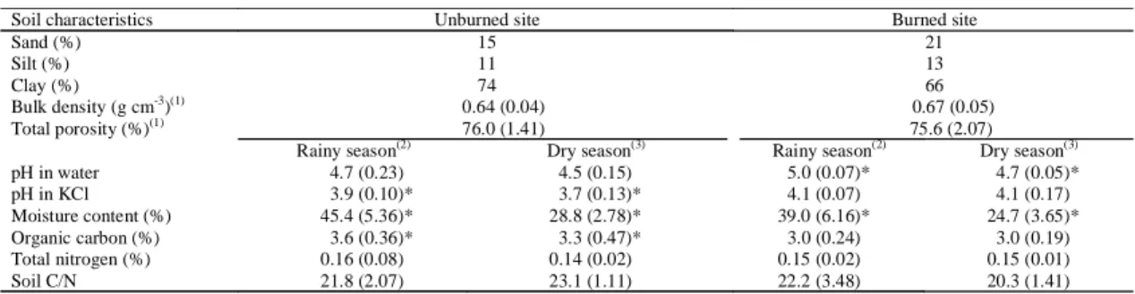 Table 1. Soil physical and chemical characteristics of the cerrado soils studied (0 to 5 cm depth).