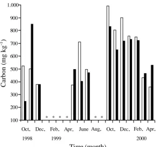 Figure 4. Soil microbial biomass C for 0 to 5 cm depth, in the unburned (    ) and burned (    ) sites, estimated from October 1998 to April 2000, using four replications of monthly composite samples (same soil samples collected for available inorganic-N i