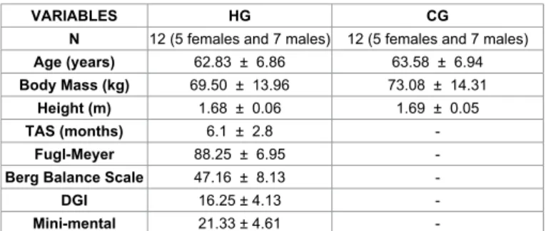 Table 1: Anthropometric data.