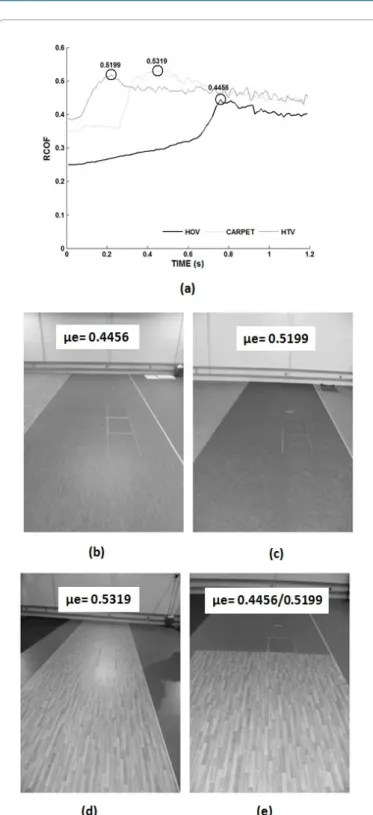 Figure 1: Illustration of the static friction pattern (a) and the flooring conditions  with the pulley tests results: Homogeneous Vinyl (HOV - b); Carpet (c); 