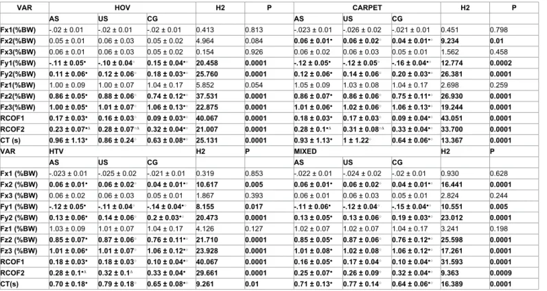 Table 3: Kruskall-Wallis test results: comparisons among lower limbs (AS, US and CG) for each flooring type (HOV, carpet, HTV and Mixed) each variable presented in  means and standard deviations.