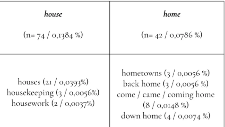 Table 3. Occurrences of house and home in the The Bluest Eye.