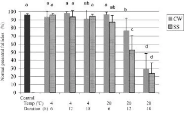 Fig. 3. Mean (±S.D.) percentage of morphologically normal preantral follicles (MNPF) in the  control and 12 treatment groups