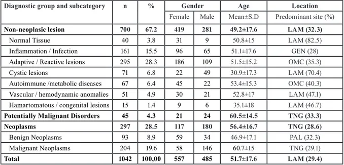Table 1. Number of diagnoses of all groups and subcategories distributed by gender, age and predominant topographic location.