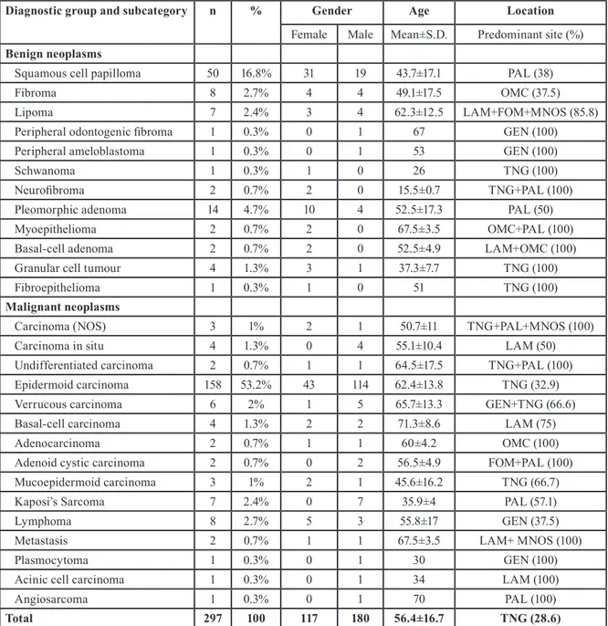 Table 4. Number of potentially malignant disorders distributed by gender, age and predominant topographic location.