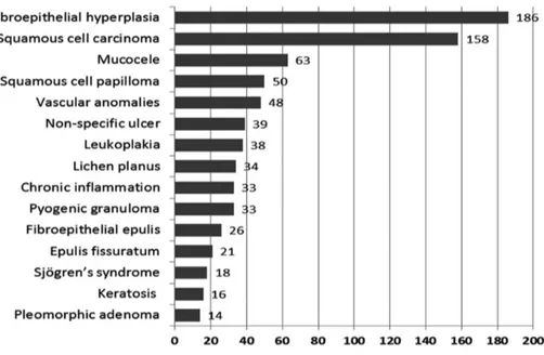 Fig. 3. The 15 most common histological diagnoses (1999-2006).