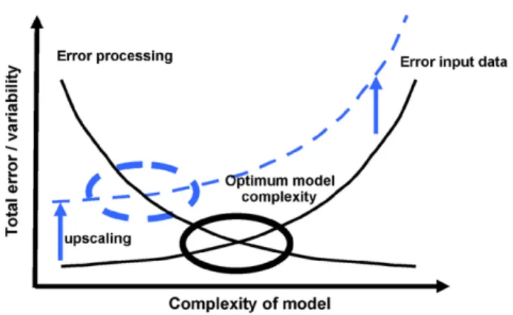 Fig. 1 – Relationship between model complexity and total error in the up-scaling process (source: Wenkel and Schultz, 1999, modiﬁed).
