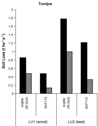 Fig. 2 – Estimated soil loss, at plot scale, for arable systems (St. Quo) and agroforestry (SAF 113 ) in the Torrijos landscape test site, central Spain