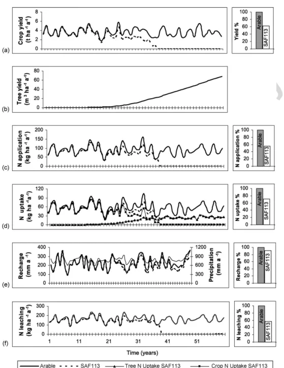 Fig. 4 – Comparison, at plot scale (LU 2), between arable systems and agroforestry (SAF 113 ) in the Champlitte LTS, east France