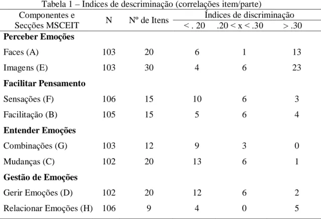 Tabela 1 – Índices de descriminação (correlações item/parte) 