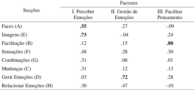 Tabela 6 – Análise factorial em eixos principais com rotação varimax  N = 106  Factores  I