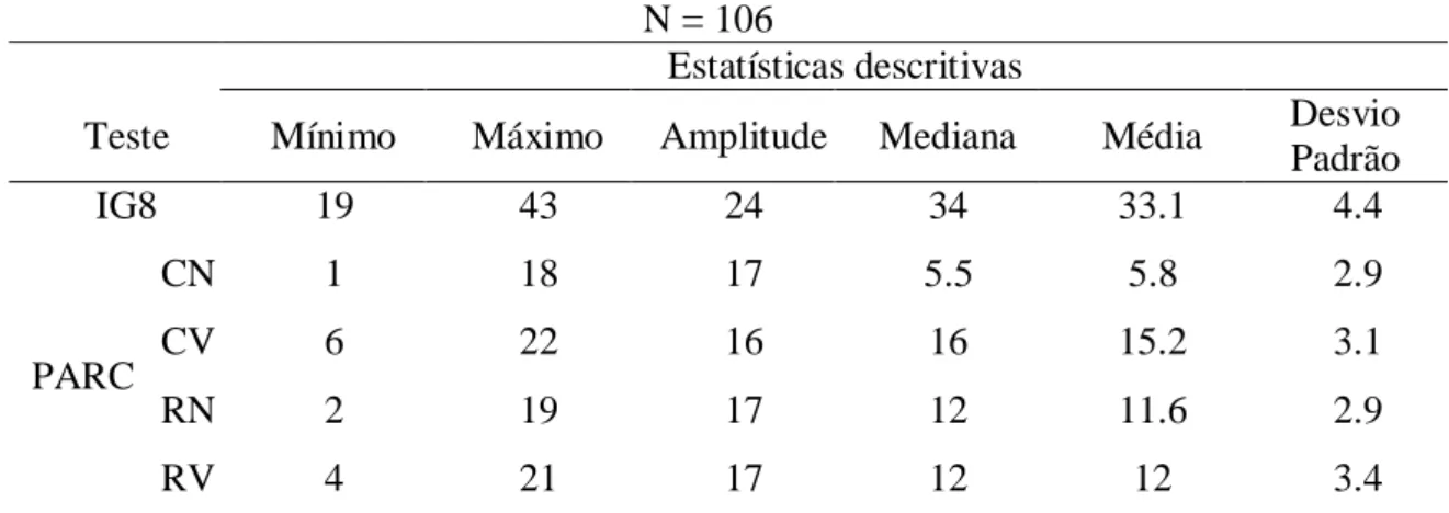 Tabela 7 – Estatísticas descritivas dos testes cognitivos : resultados mínimo e máximo,  amplitude, mediana, média e desvio padrão 