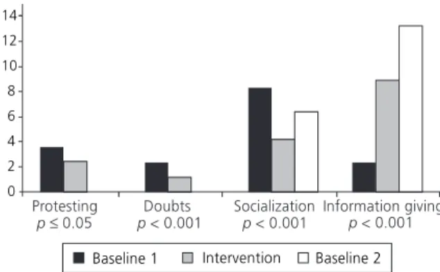 Figure 1 shows the average of the children’s communicative behaviors in the three study stages.