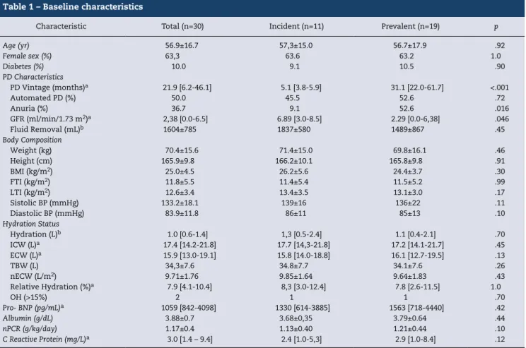 Table 1 – Baseline characteristics