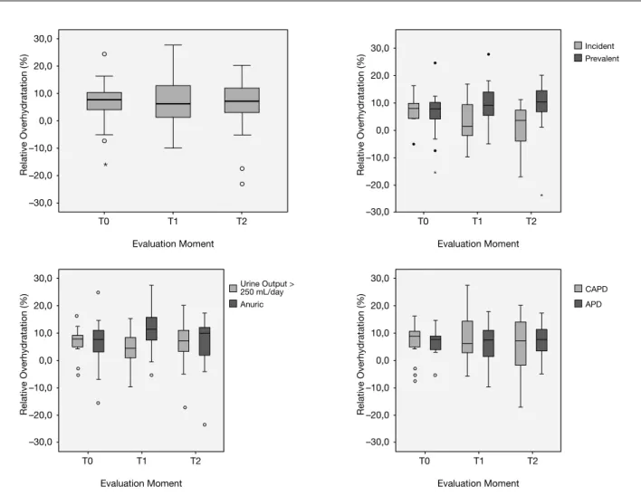 Figure 1 – Relative overhydration over 2 years on PD. Hydration status remained fairly stable over the follow-up period,  regardless of residual diuresis, PD vintage, or PD modality