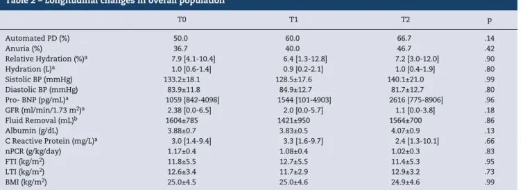 Table 2 – Longitudinal changes in overall population