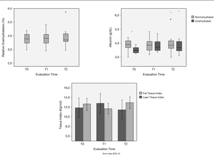 Figure 2 – Nutritional changes over 2 years on PD. No major corporal composition trends were found trough the 2 years  follow-up