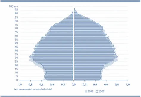 Figura 2 - Pirâmide Etária, Portugal, 2002 e 2007. Fonte: INE 2008 