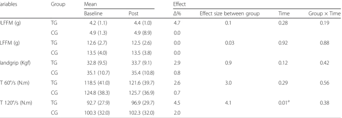 Table 1 Baseline physical characteristics. Data are presented as the mean (± SD)