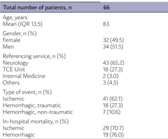 TABLE 1: CHARACTERIZATION OF THE POPULATION Total number of patients, n 66