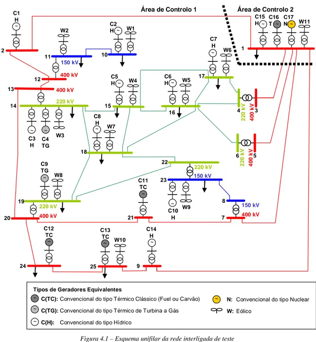 Figura 4.1 – Esquema unifilar da rede interligada de teste 