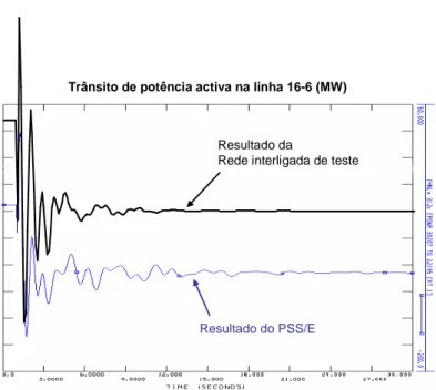 Figura 4.4 – Evolução temporal de Prf para a linha 16-6 (resultados da rede de teste e do modelo do PSS/E) 