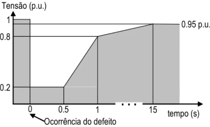 Figura 2.4 – Curva de tensão-tempo para definição de requisitos de fault ride through (adaptado de [11] e [26]) 