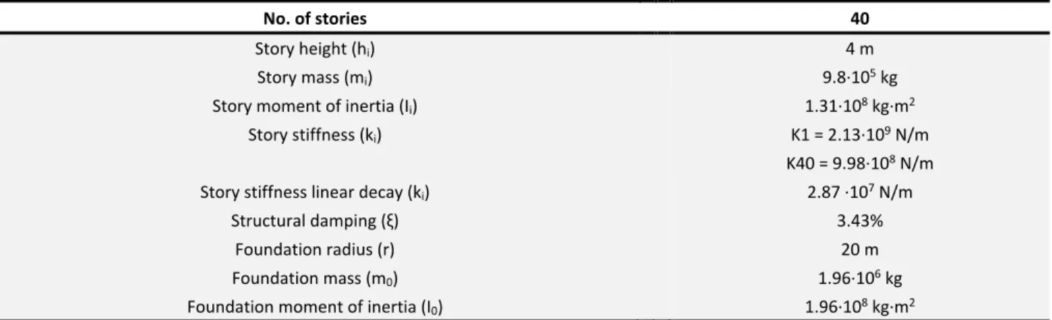 Table 3 Structural model data (adapted from Farshidianfar and Soheili (2013)). 